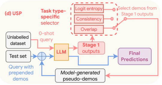 Introducing Self-Adaptive Prompting for Large Language Models