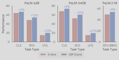 Key results of USP: CLS refers to an average of 15 classification tasks; SFG refers to an average of 5 short-form generation tasks; LFG refers to an average of 2 summarization tasks.