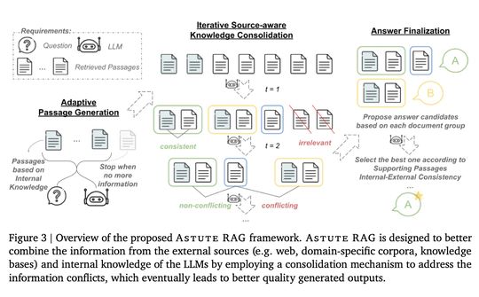 Astute RAG: Overcoming Imperfect Retrieval Augmentation and Knowledge Conflicts for Large Language Models