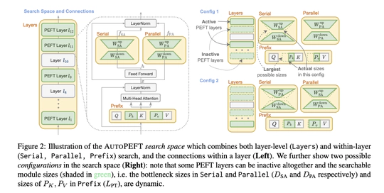 AutoPEFT: Automatic Configuration Search for Parameter-Efficient Fine-Tuning