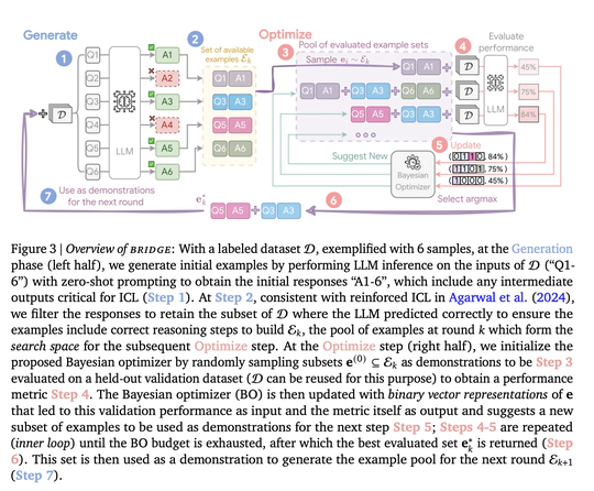 From Few to Many: Self-Improving Many-Shot Reasoners Through Iterative Optimization and Generation