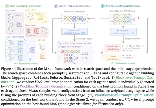 Multi-Agent Design: Optimizing Agents with Better Prompts and Topologies