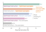 Teach Better or Show Smarter? On Instructions and Exemplars in Automatic Prompt Optimization