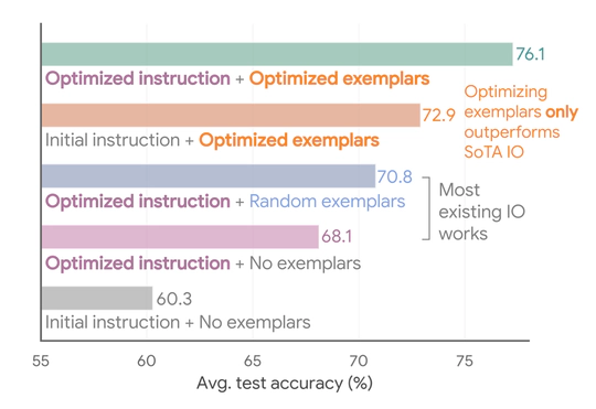 Teach Better or Show Smarter? On Instructions and Exemplars in Automatic Prompt Optimization