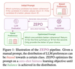 Fairer Preferences Elicit Improved Human-Aligned Large Language Model Judgments